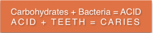 Carbs + Bacteria = ACID and ACID + TEETH = CARIES. It's that simple! Join the TeethFirst Revolution in changing this equation to Fewer Bacteria = Fewer Caries