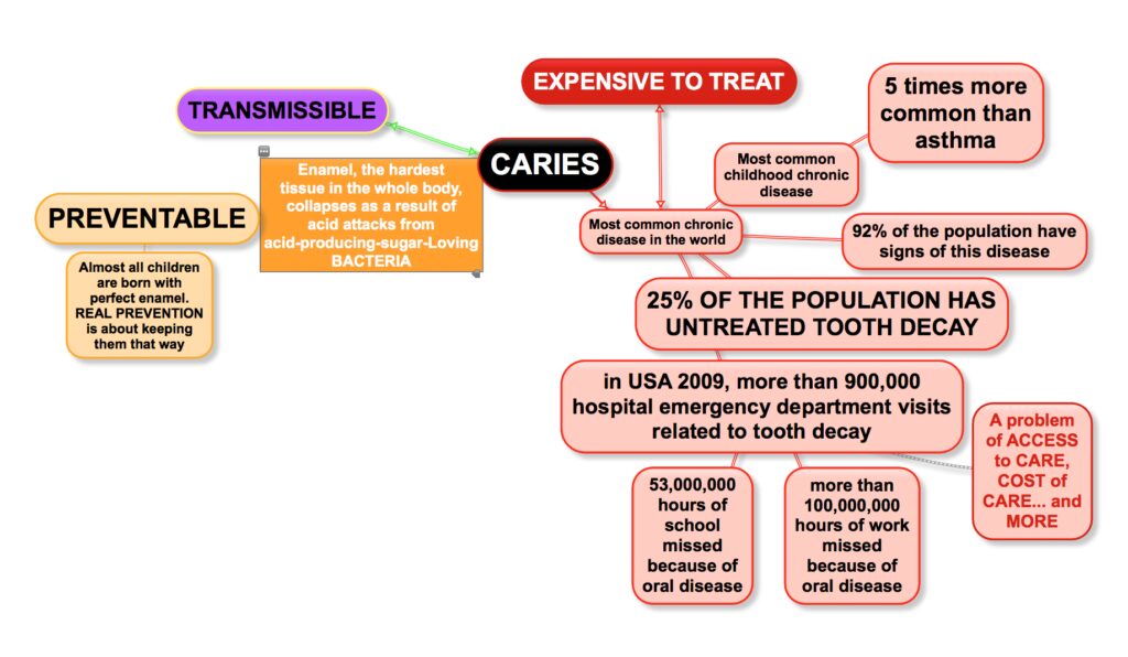 A diagram of the different types of tooth diseases.