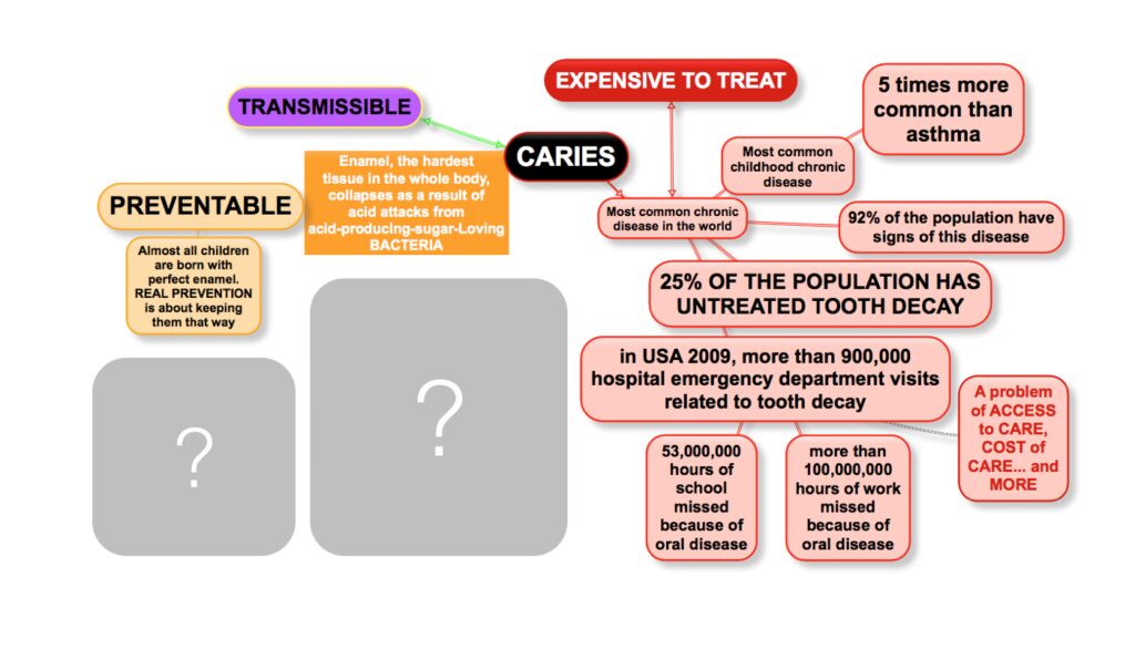 A flowchart of the different types of dental care.