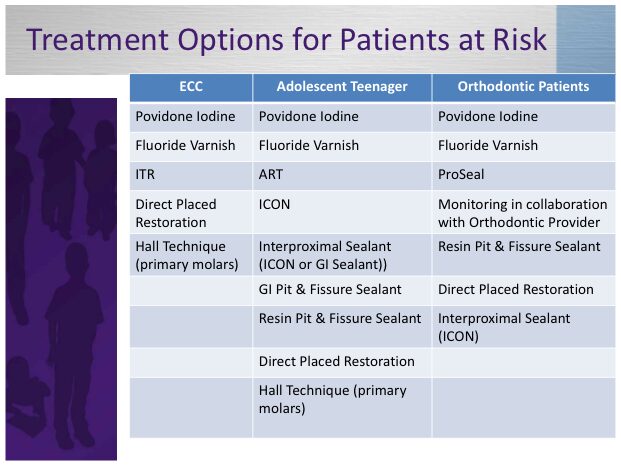 A table with different treatment options for patients at risk.