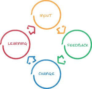 A diagram of the four stages of learning